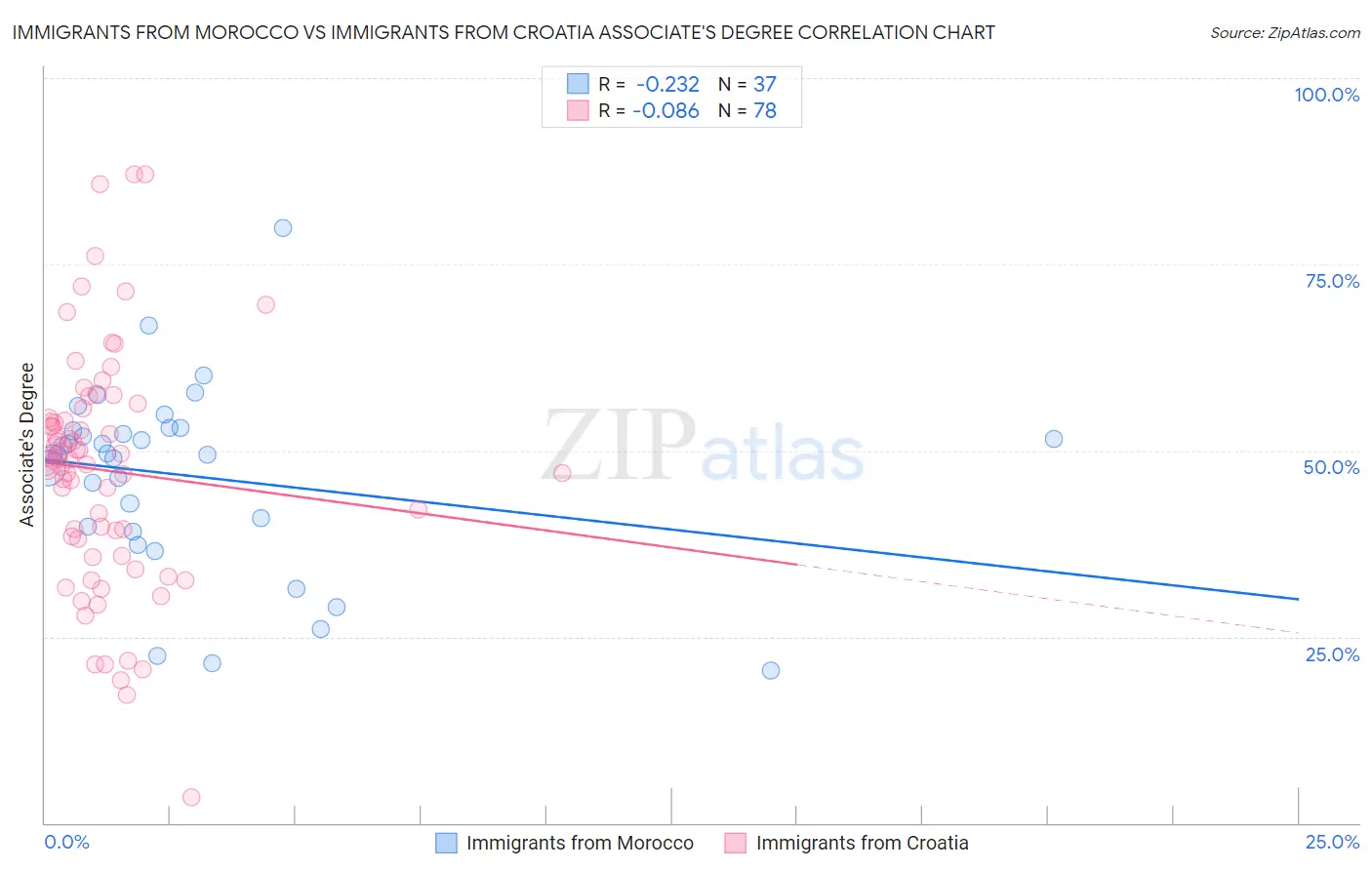 Immigrants from Morocco vs Immigrants from Croatia Associate's Degree