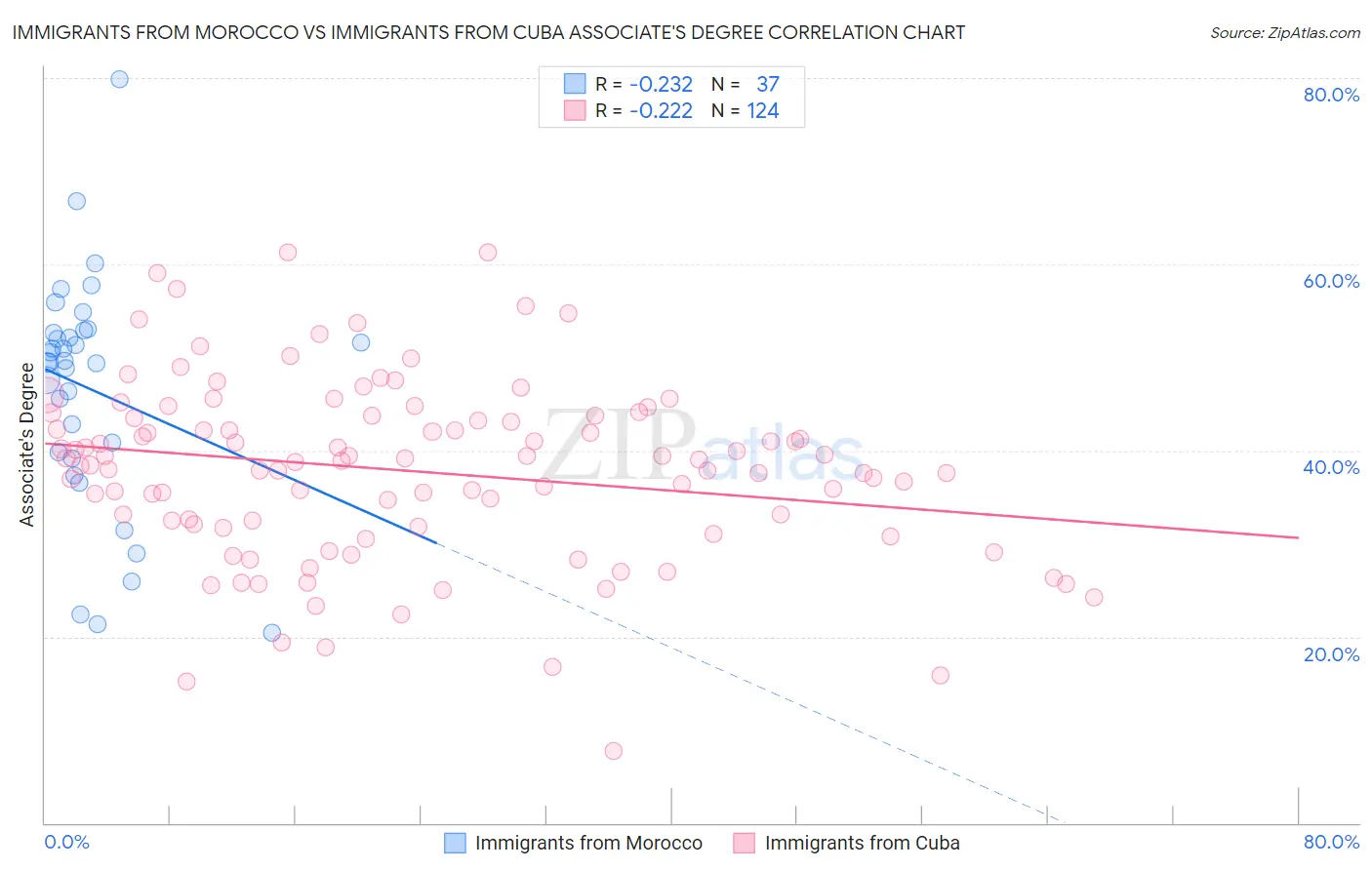 Immigrants from Morocco vs Immigrants from Cuba Associate's Degree