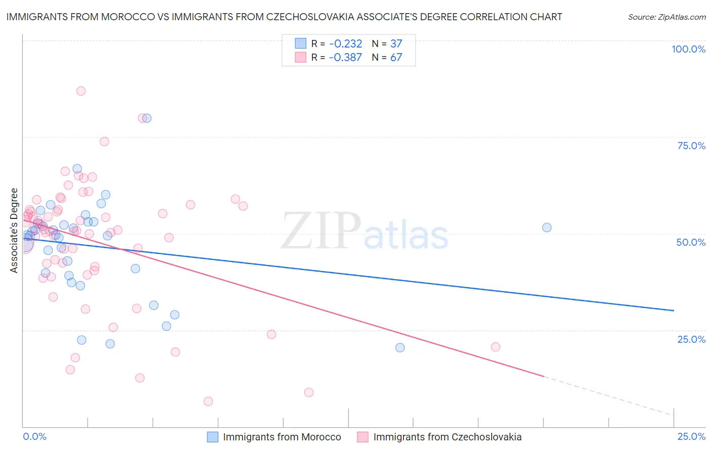 Immigrants from Morocco vs Immigrants from Czechoslovakia Associate's Degree