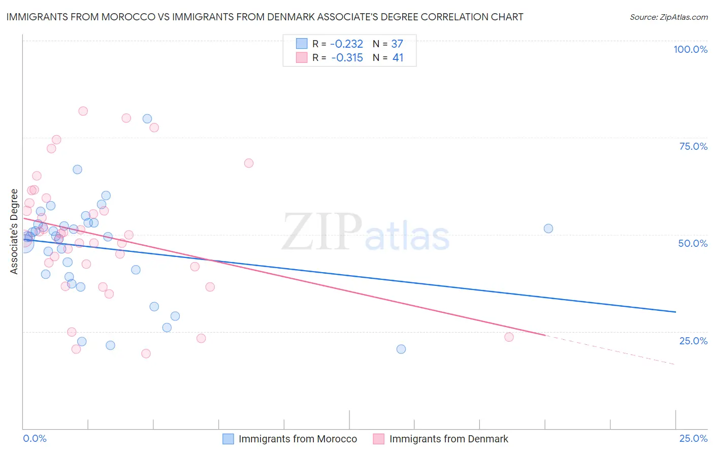 Immigrants from Morocco vs Immigrants from Denmark Associate's Degree