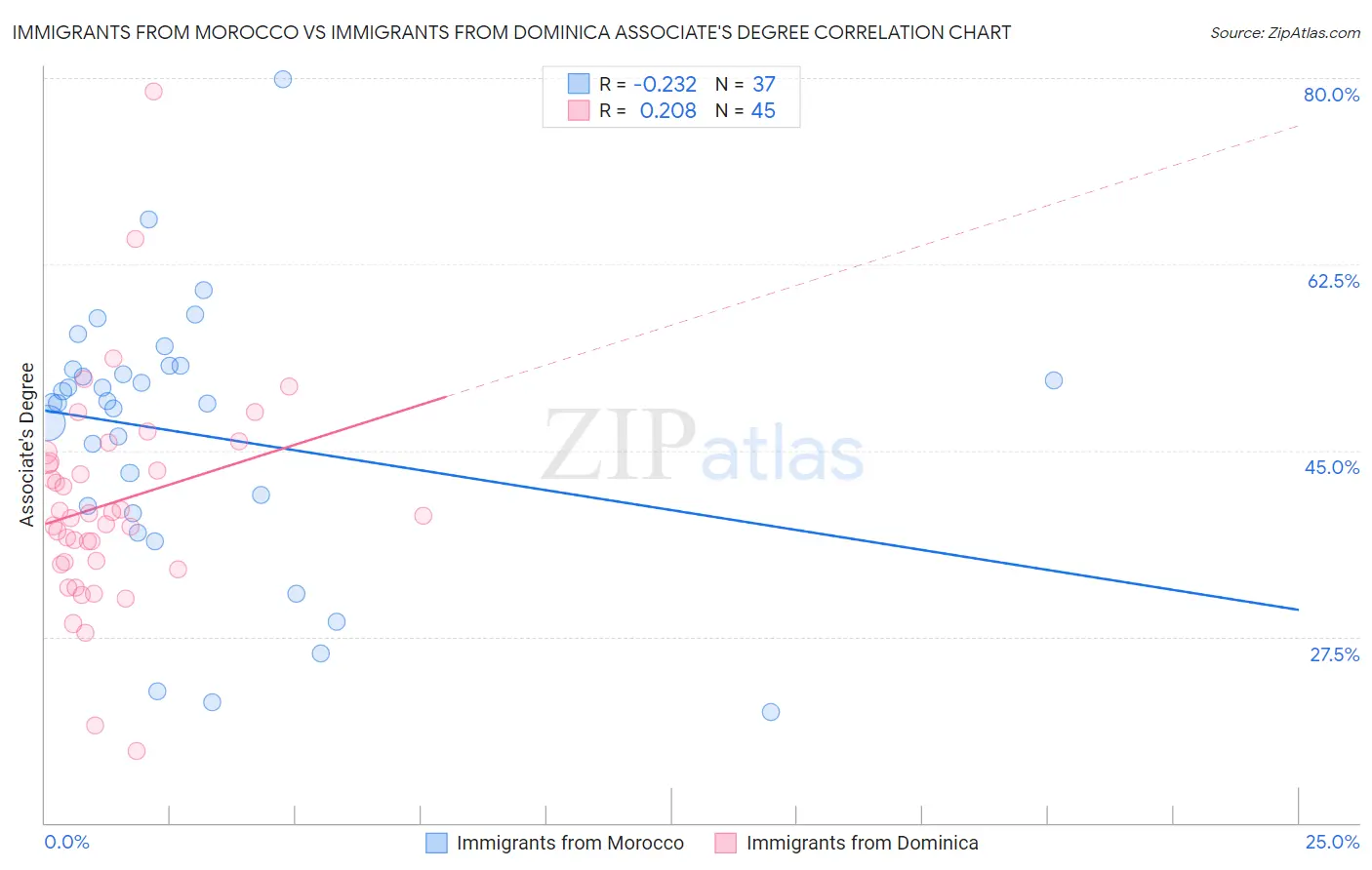 Immigrants from Morocco vs Immigrants from Dominica Associate's Degree