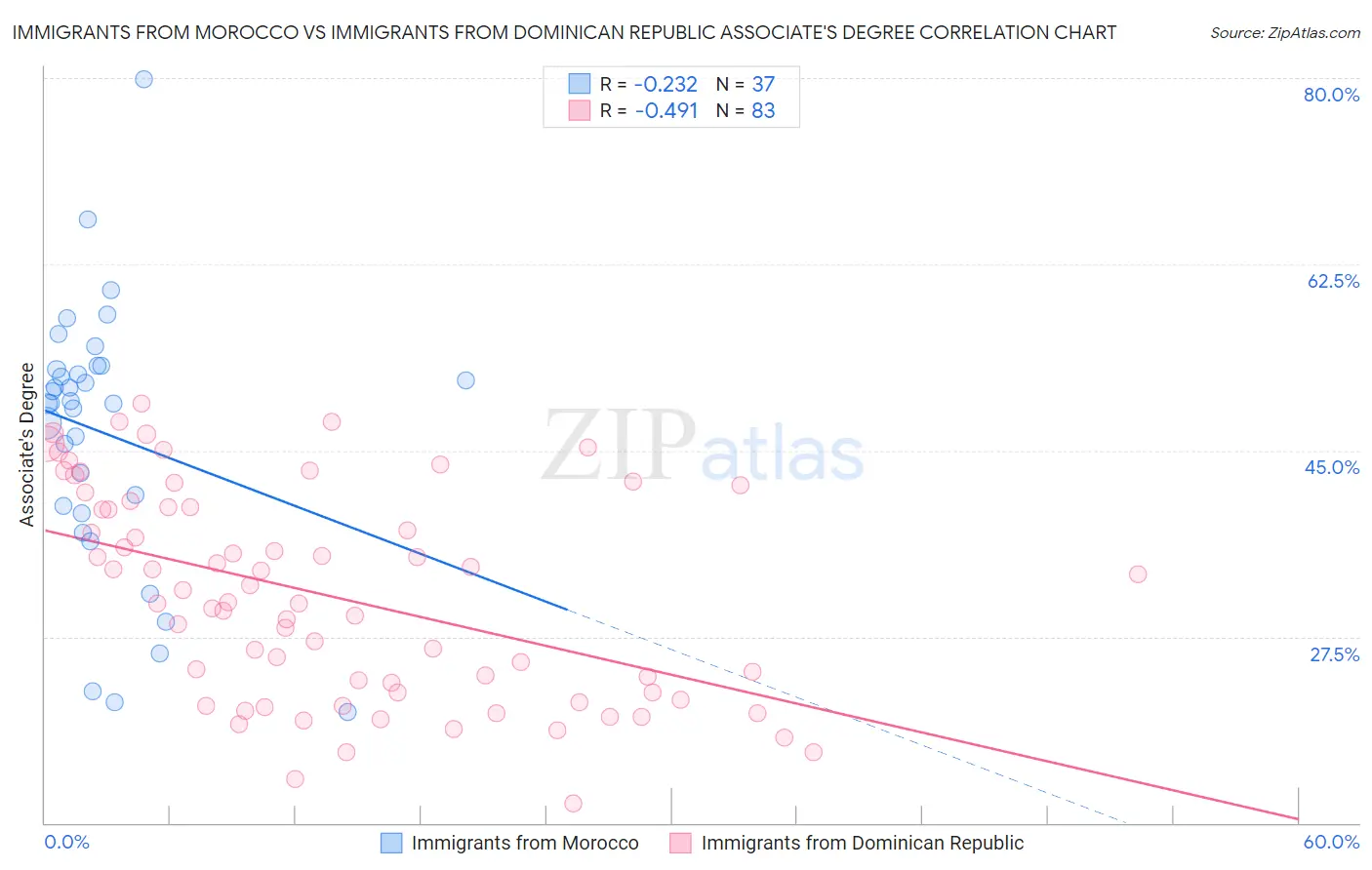 Immigrants from Morocco vs Immigrants from Dominican Republic Associate's Degree