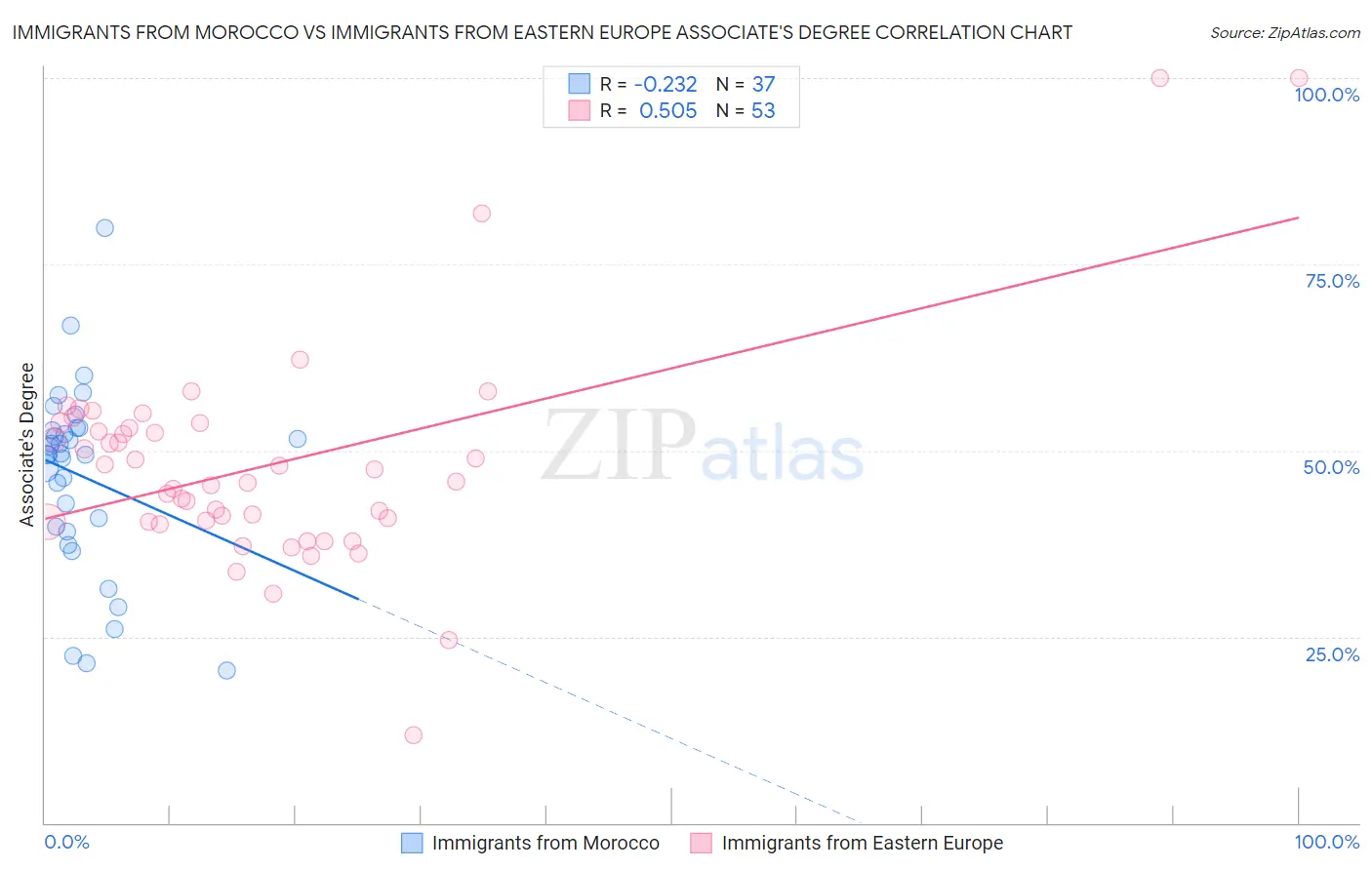 Immigrants from Morocco vs Immigrants from Eastern Europe Associate's Degree