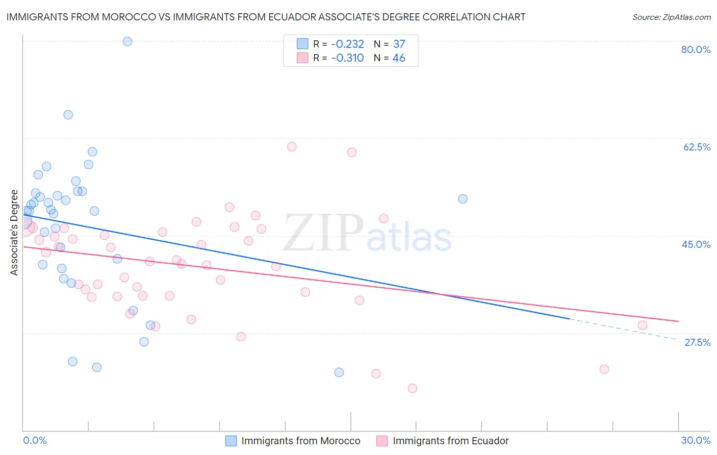 Immigrants from Morocco vs Immigrants from Ecuador Associate's Degree