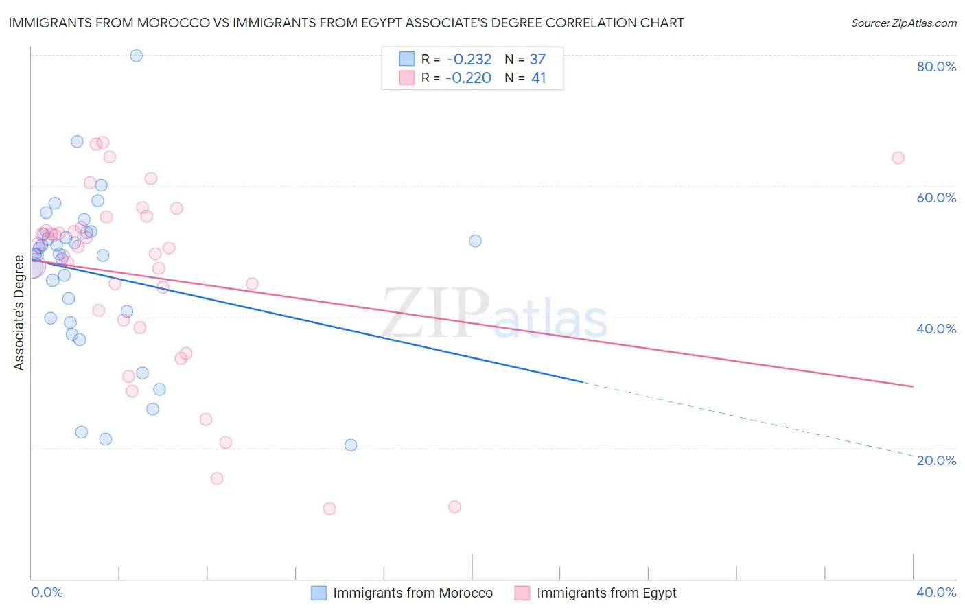 Immigrants from Morocco vs Immigrants from Egypt Associate's Degree