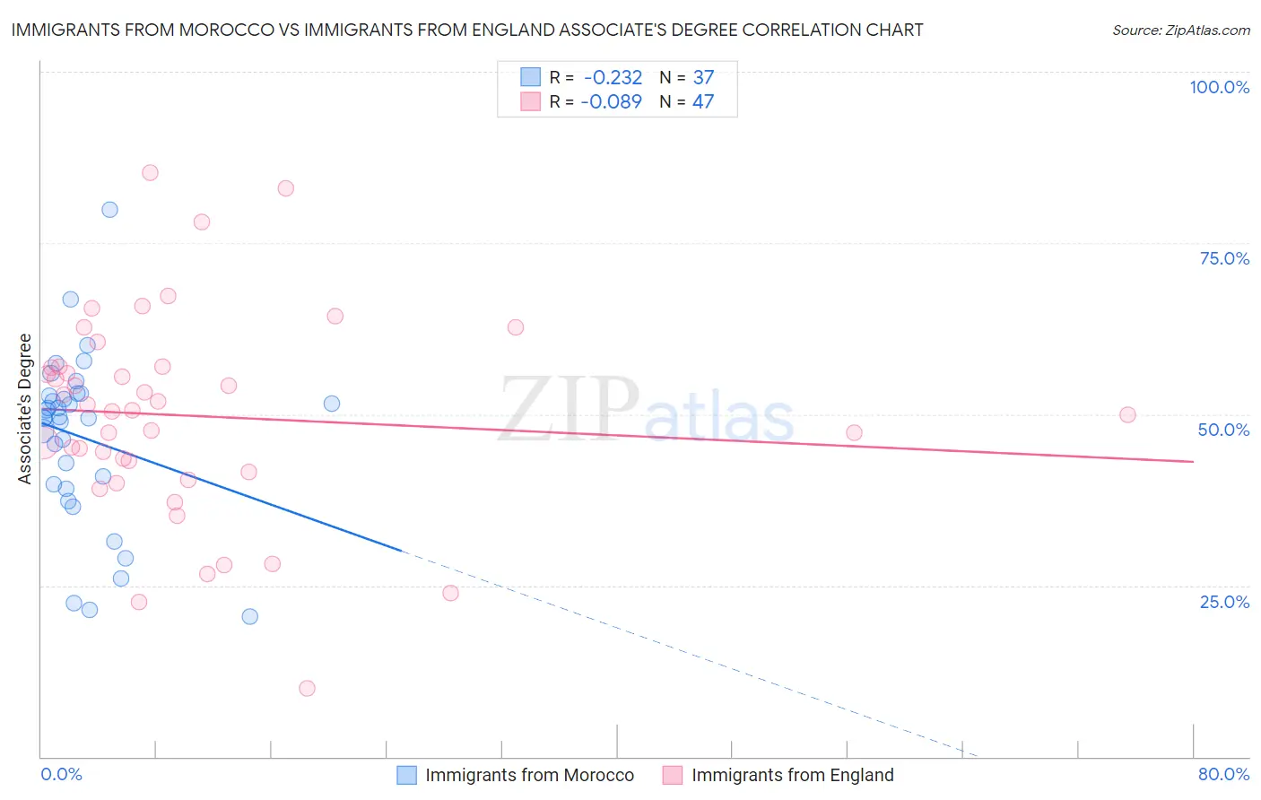 Immigrants from Morocco vs Immigrants from England Associate's Degree