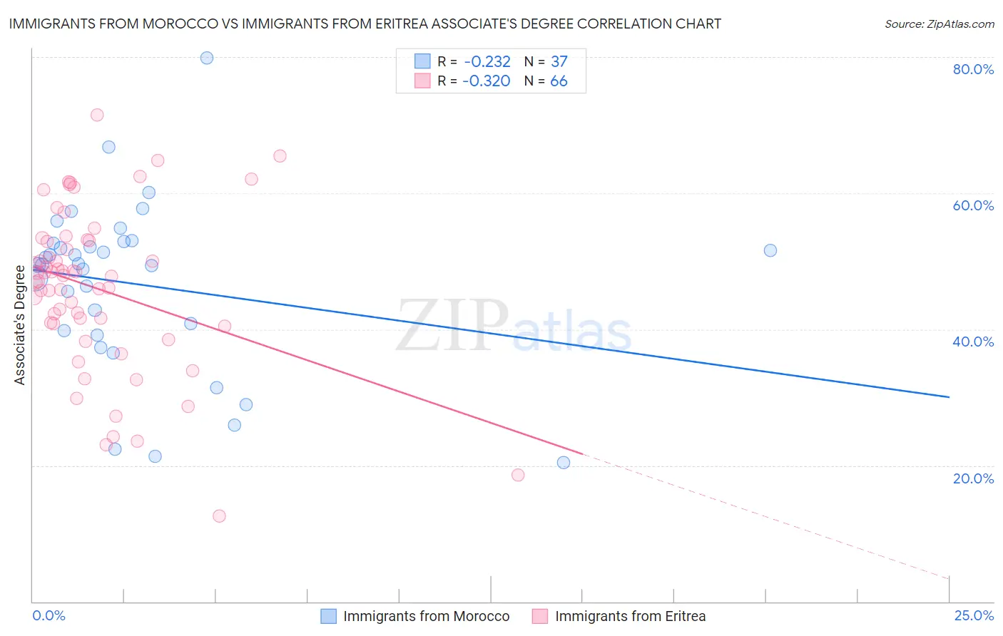 Immigrants from Morocco vs Immigrants from Eritrea Associate's Degree