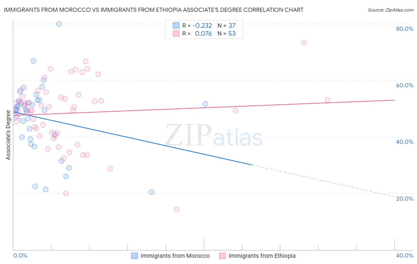 Immigrants from Morocco vs Immigrants from Ethiopia Associate's Degree