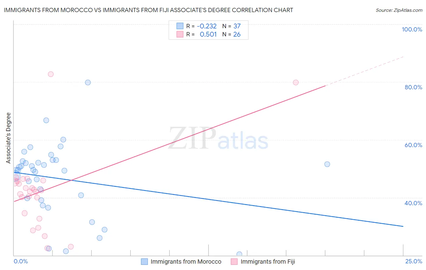 Immigrants from Morocco vs Immigrants from Fiji Associate's Degree