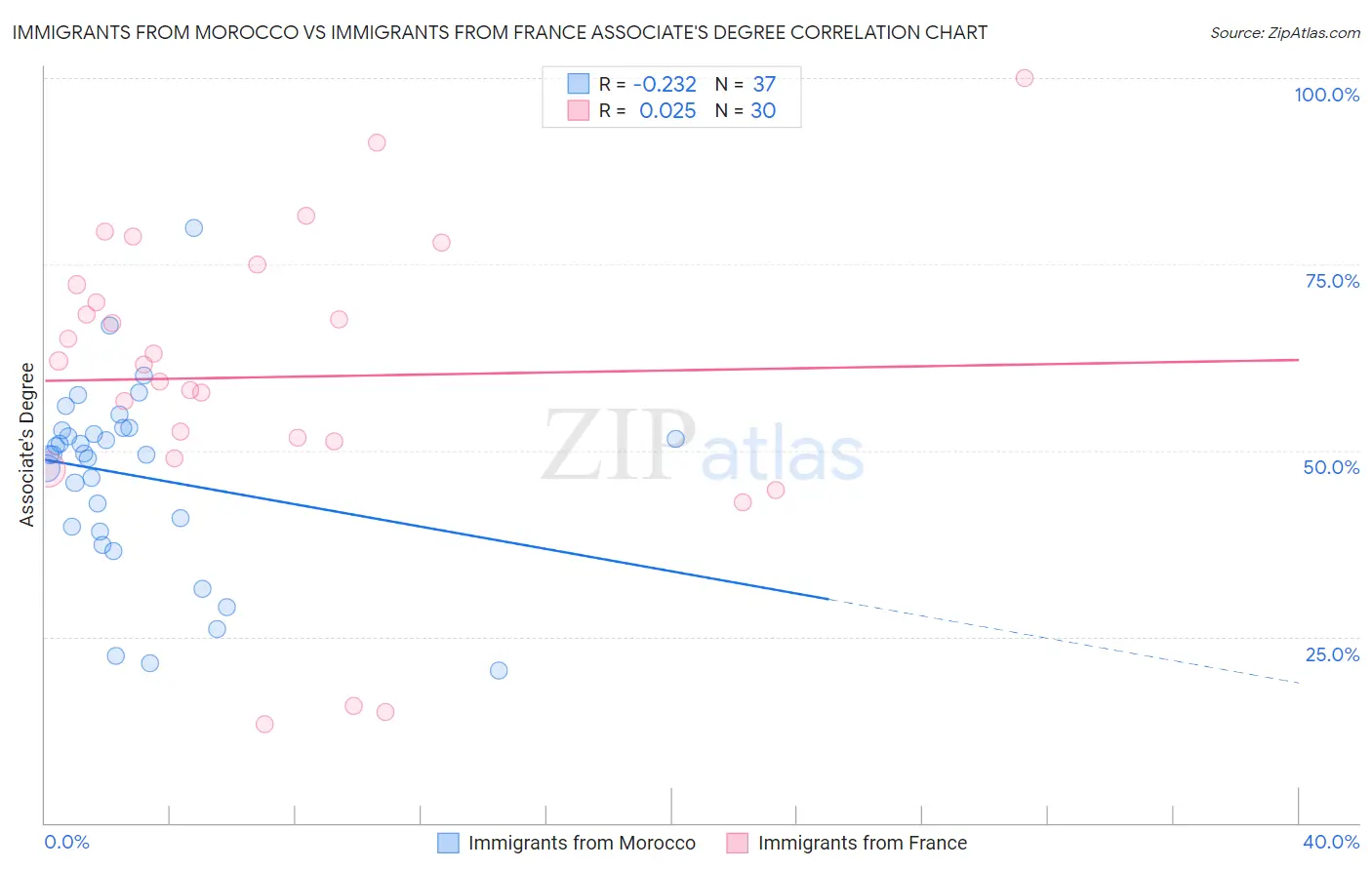 Immigrants from Morocco vs Immigrants from France Associate's Degree