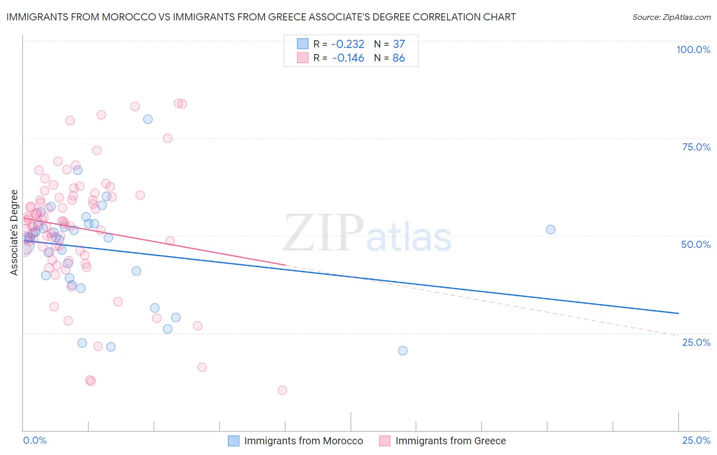 Immigrants from Morocco vs Immigrants from Greece Associate's Degree