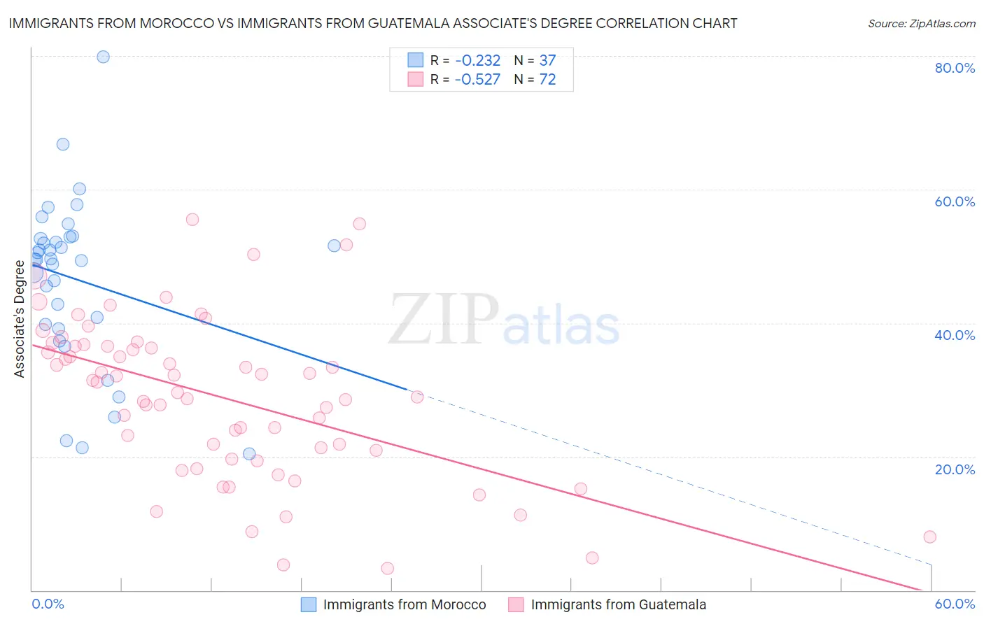Immigrants from Morocco vs Immigrants from Guatemala Associate's Degree