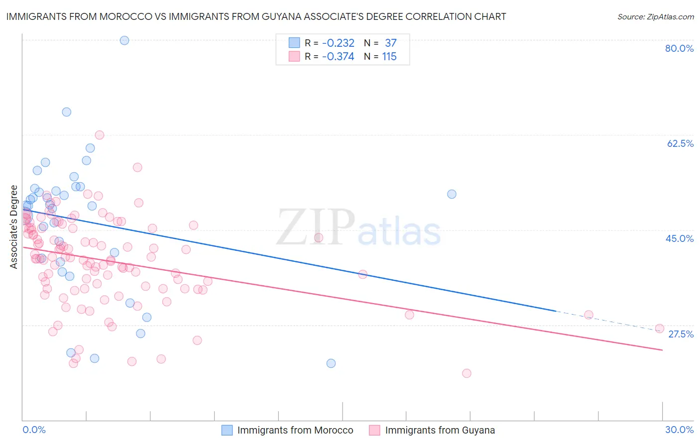 Immigrants from Morocco vs Immigrants from Guyana Associate's Degree