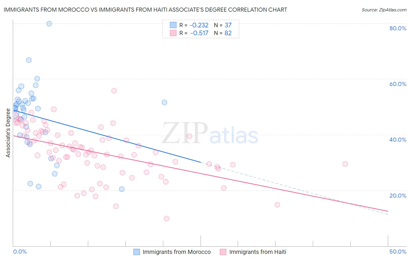 Immigrants from Morocco vs Immigrants from Haiti Associate's Degree