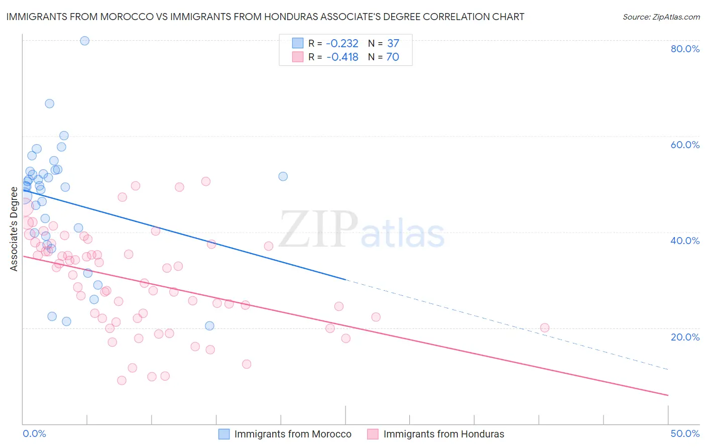 Immigrants from Morocco vs Immigrants from Honduras Associate's Degree