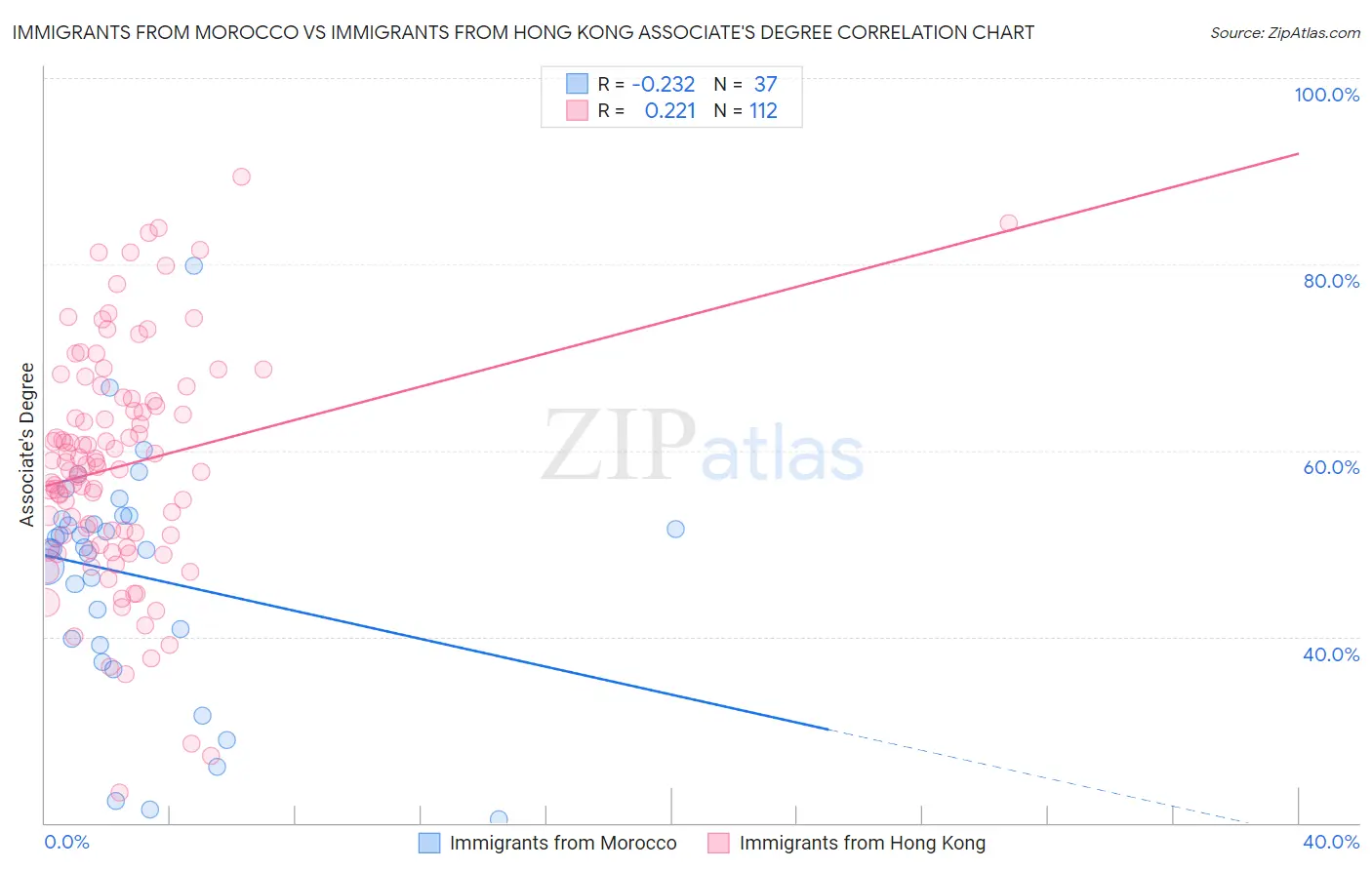 Immigrants from Morocco vs Immigrants from Hong Kong Associate's Degree