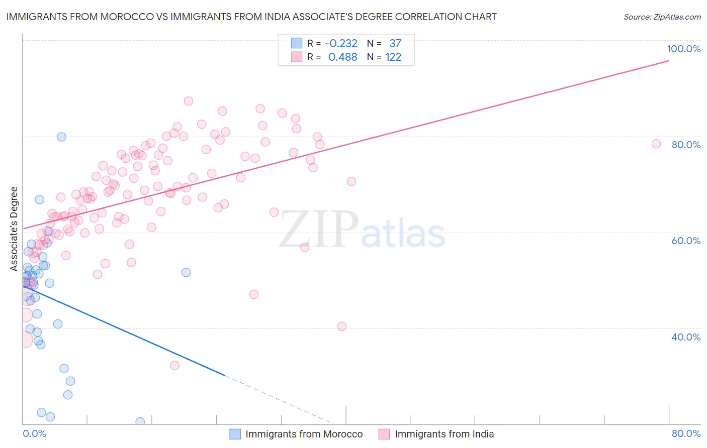 Immigrants from Morocco vs Immigrants from India Associate's Degree