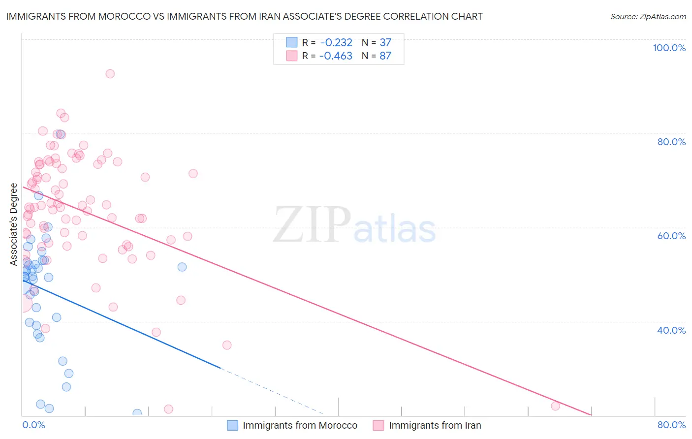 Immigrants from Morocco vs Immigrants from Iran Associate's Degree