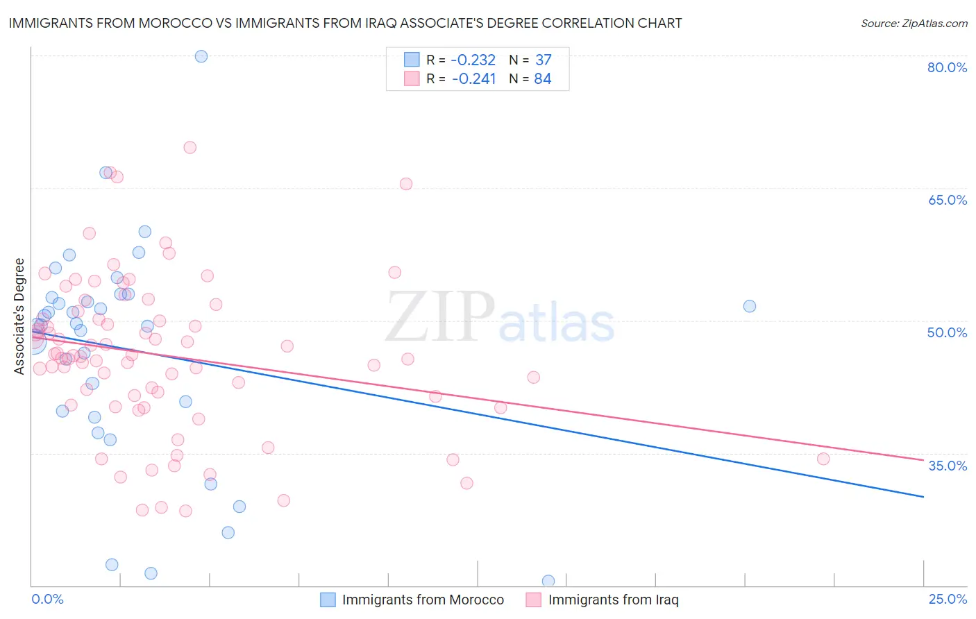 Immigrants from Morocco vs Immigrants from Iraq Associate's Degree