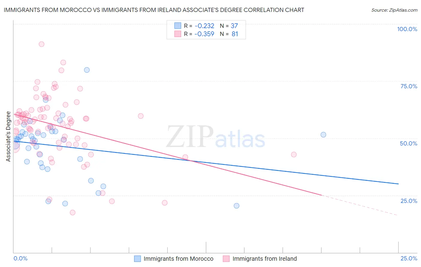 Immigrants from Morocco vs Immigrants from Ireland Associate's Degree