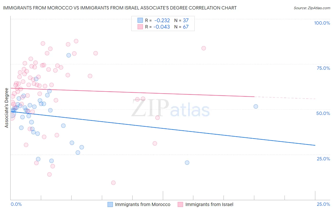 Immigrants from Morocco vs Immigrants from Israel Associate's Degree