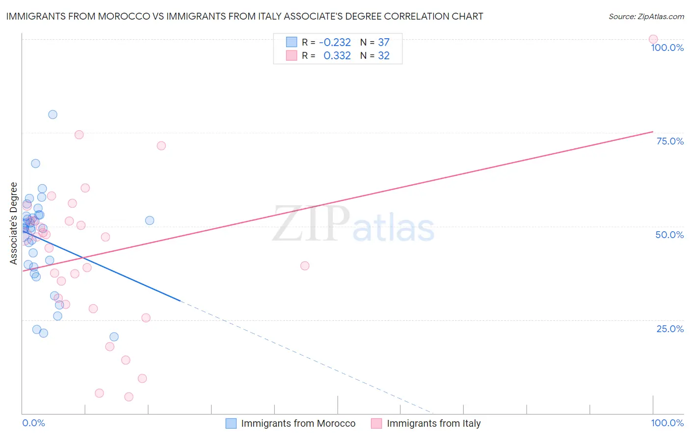 Immigrants from Morocco vs Immigrants from Italy Associate's Degree