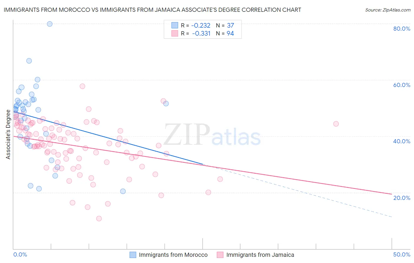 Immigrants from Morocco vs Immigrants from Jamaica Associate's Degree