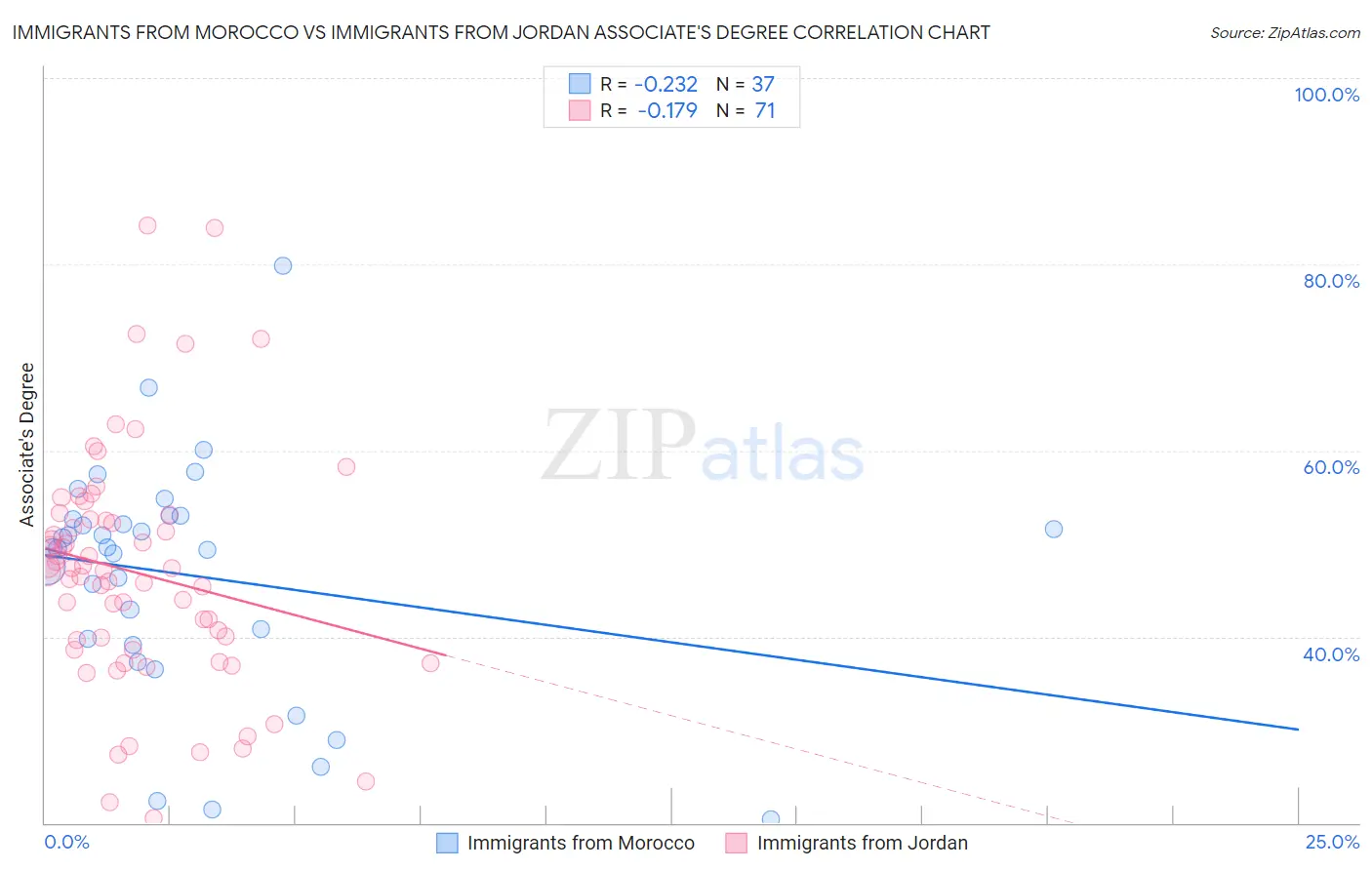 Immigrants from Morocco vs Immigrants from Jordan Associate's Degree