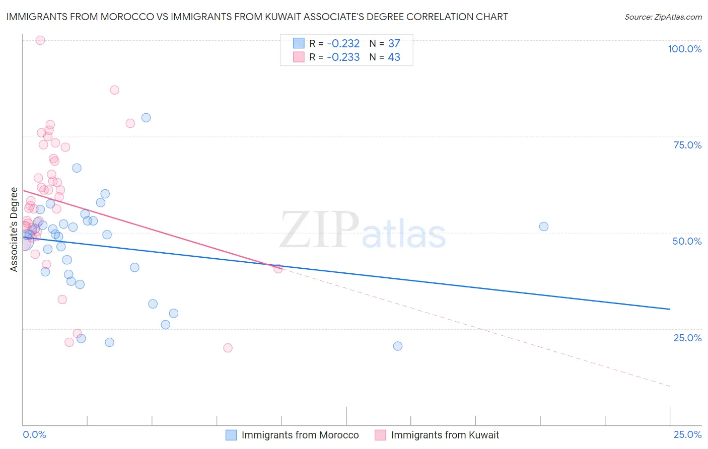 Immigrants from Morocco vs Immigrants from Kuwait Associate's Degree