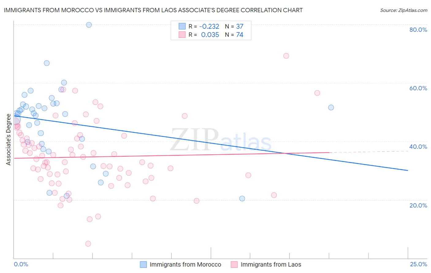Immigrants from Morocco vs Immigrants from Laos Associate's Degree