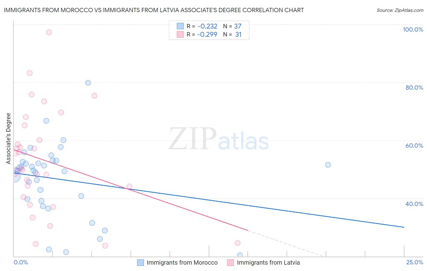 Immigrants from Morocco vs Immigrants from Latvia Associate's Degree