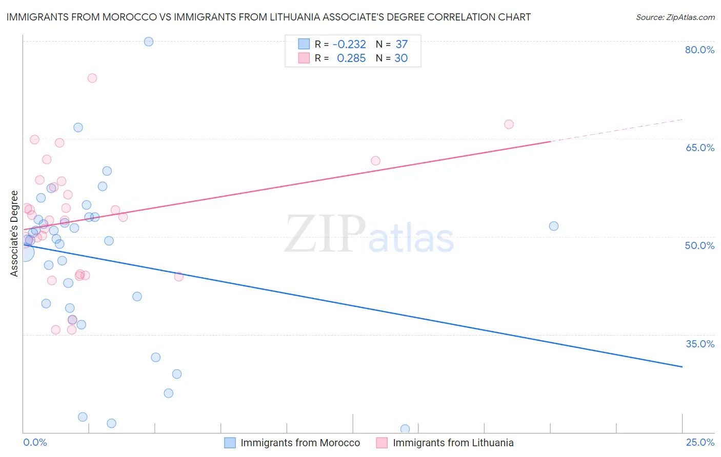 Immigrants from Morocco vs Immigrants from Lithuania Associate's Degree