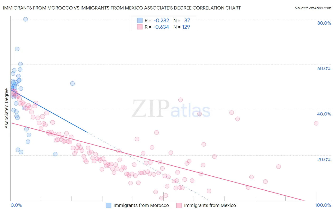 Immigrants from Morocco vs Immigrants from Mexico Associate's Degree