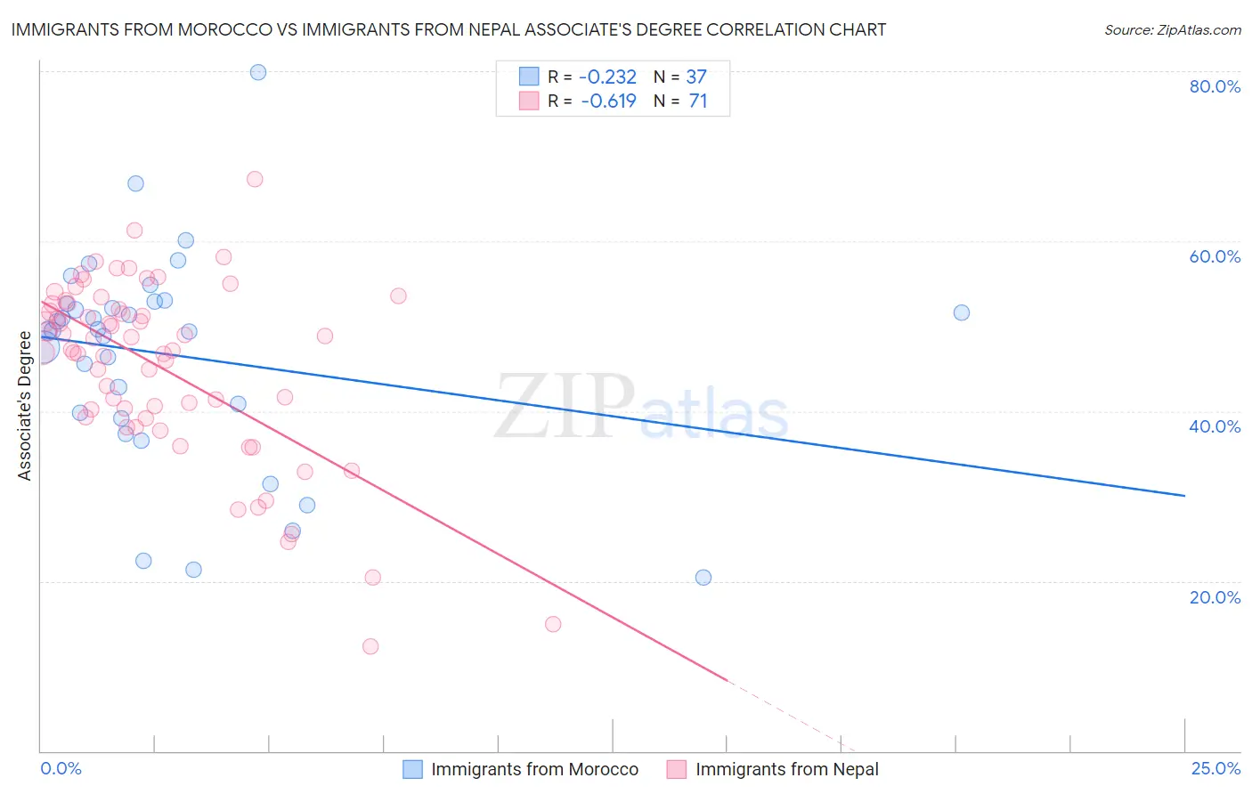 Immigrants from Morocco vs Immigrants from Nepal Associate's Degree