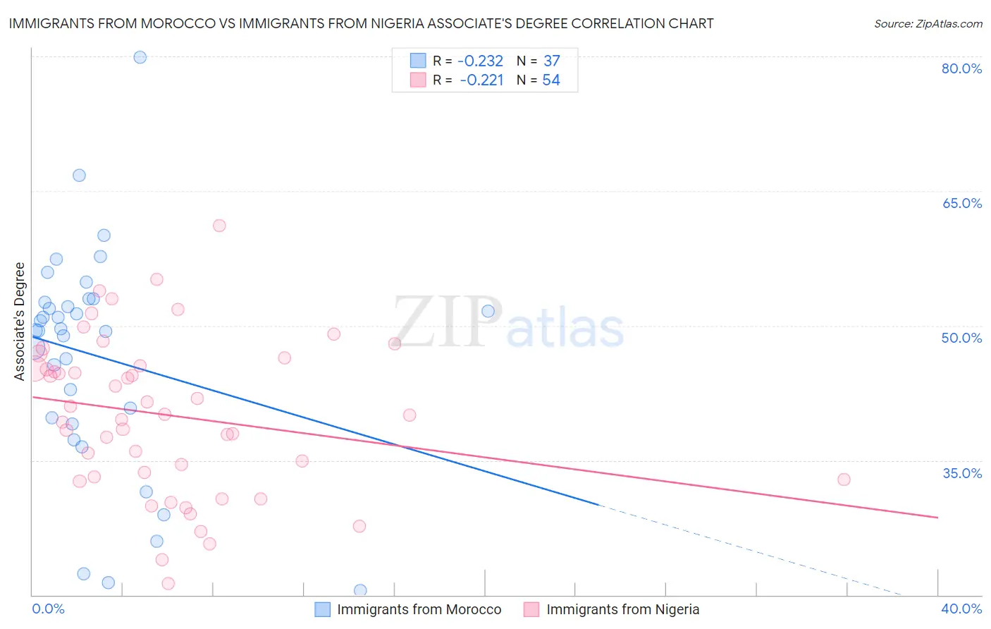 Immigrants from Morocco vs Immigrants from Nigeria Associate's Degree