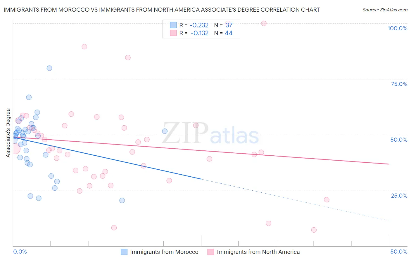 Immigrants from Morocco vs Immigrants from North America Associate's Degree