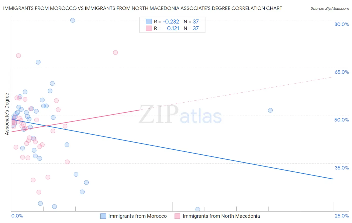 Immigrants from Morocco vs Immigrants from North Macedonia Associate's Degree