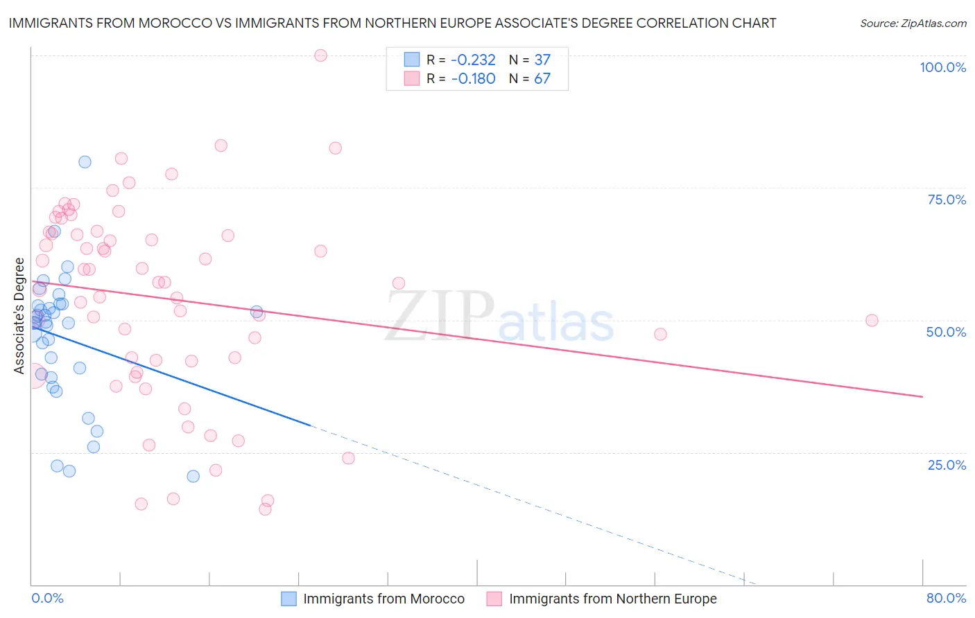 Immigrants from Morocco vs Immigrants from Northern Europe Associate's Degree