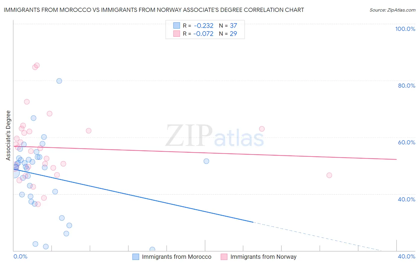 Immigrants from Morocco vs Immigrants from Norway Associate's Degree