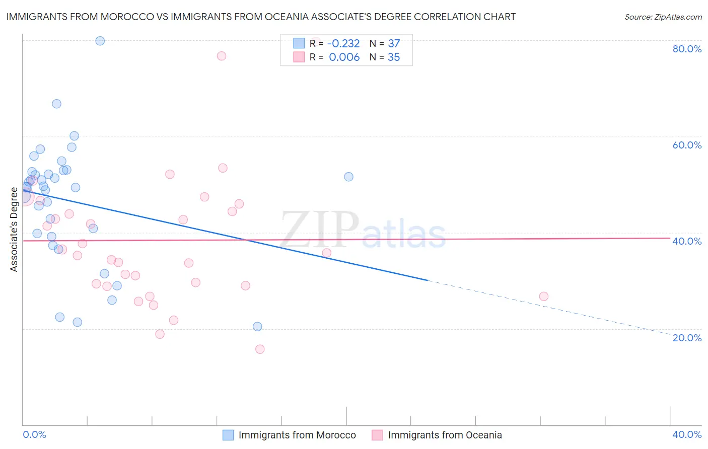Immigrants from Morocco vs Immigrants from Oceania Associate's Degree