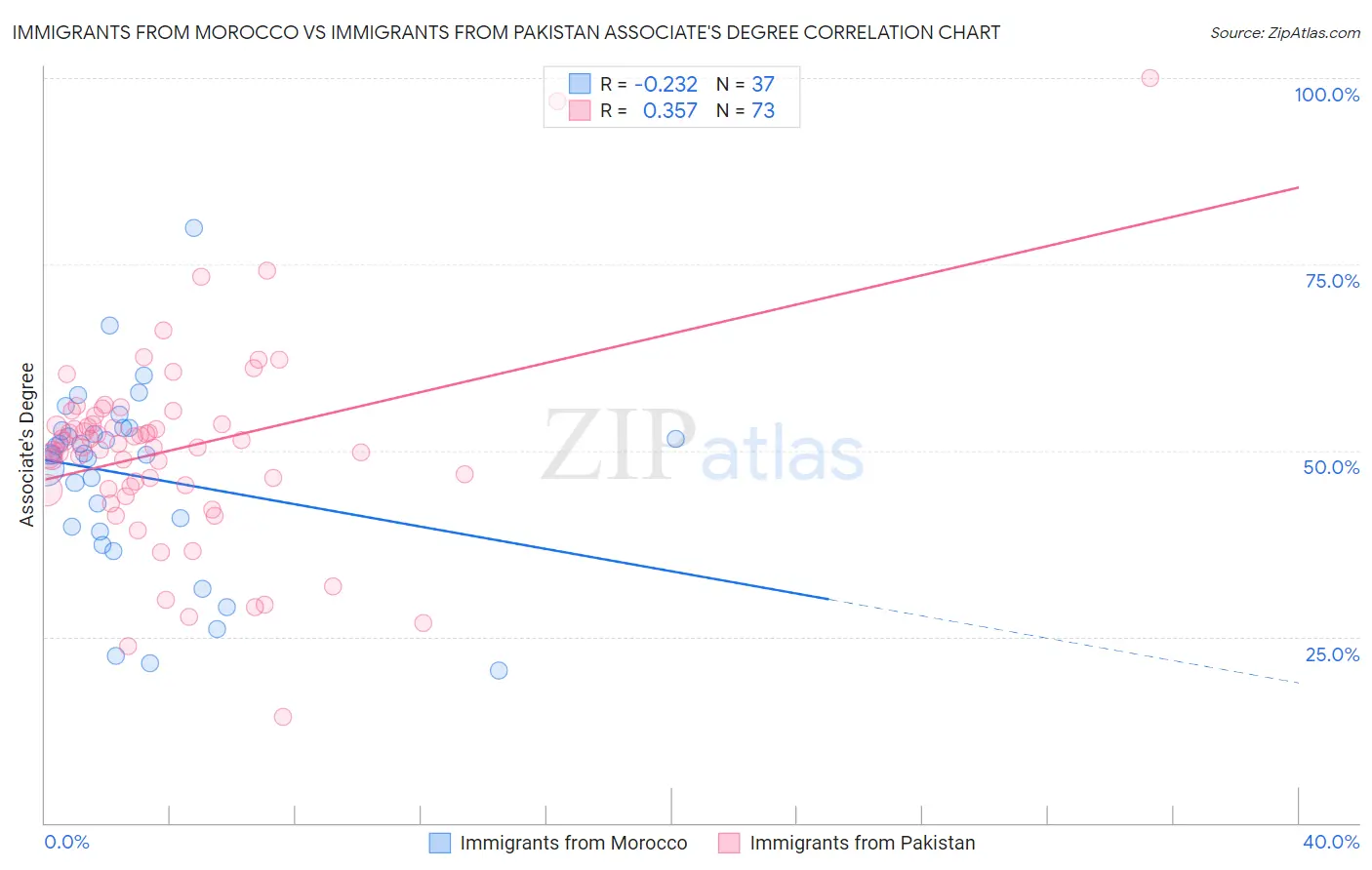 Immigrants from Morocco vs Immigrants from Pakistan Associate's Degree