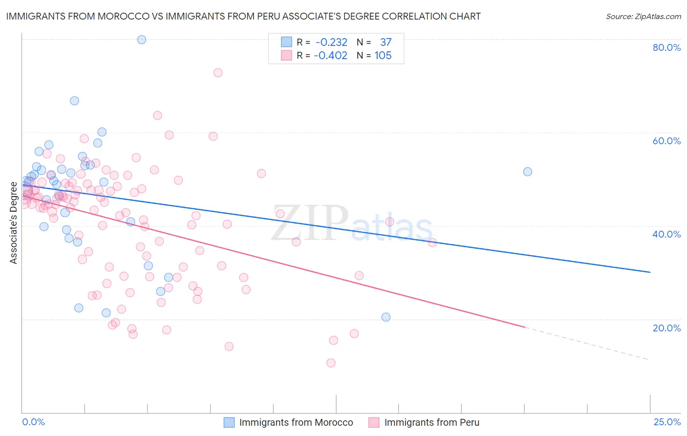 Immigrants from Morocco vs Immigrants from Peru Associate's Degree