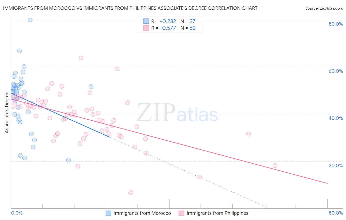 Immigrants from Morocco vs Immigrants from Philippines Associate's Degree