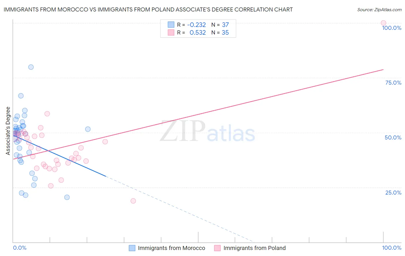 Immigrants from Morocco vs Immigrants from Poland Associate's Degree