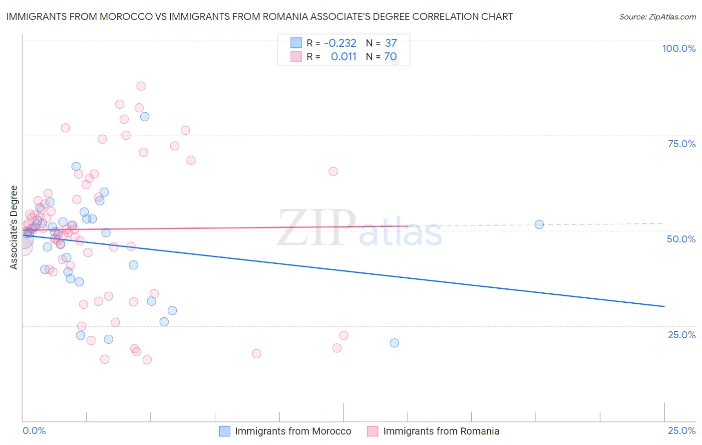 Immigrants from Morocco vs Immigrants from Romania Associate's Degree