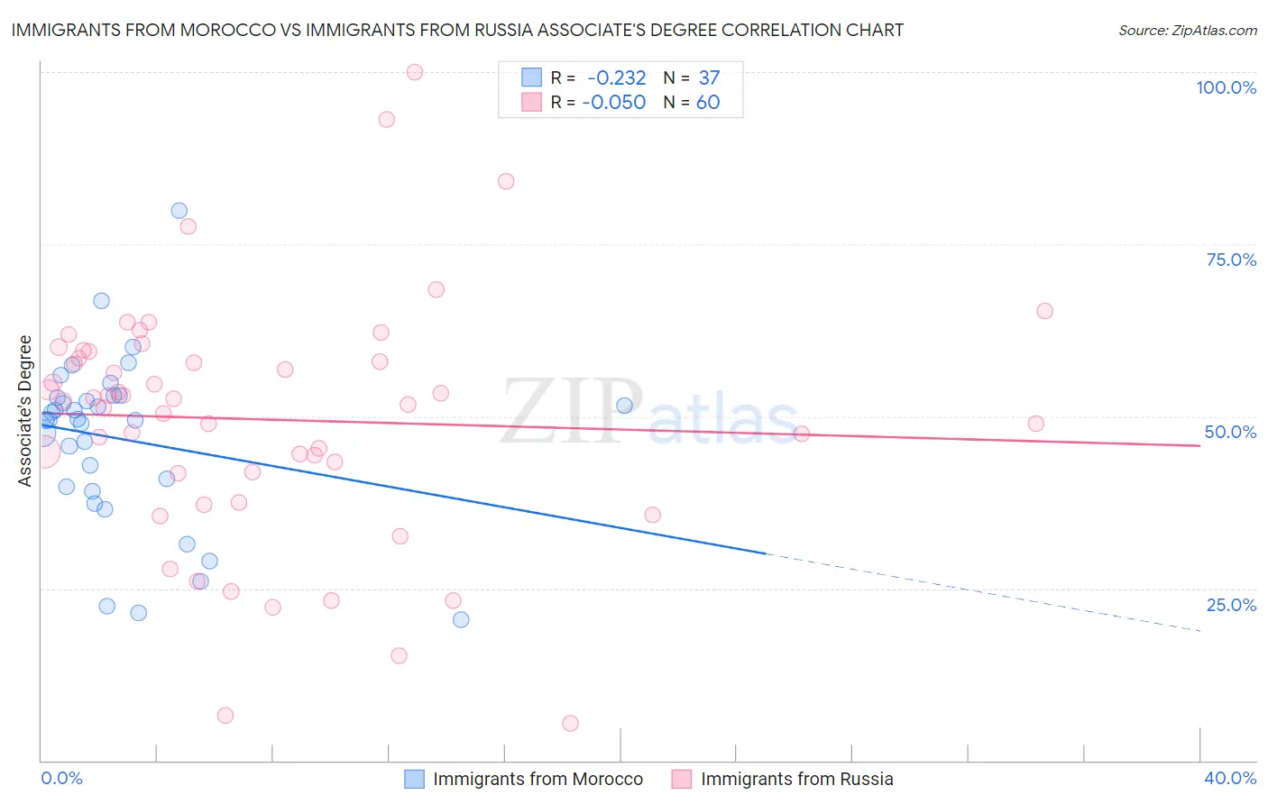 Immigrants from Morocco vs Immigrants from Russia Associate's Degree