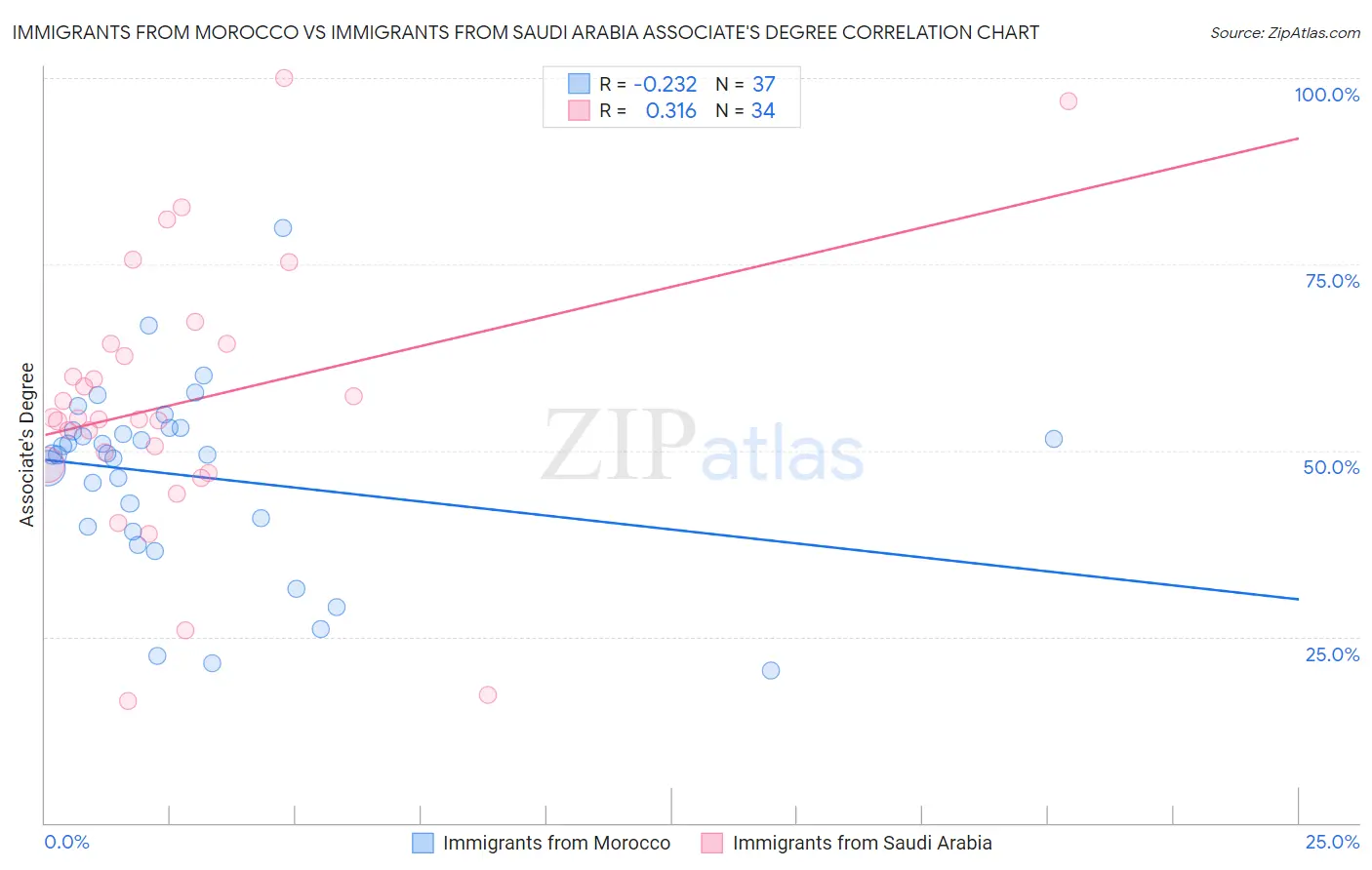 Immigrants from Morocco vs Immigrants from Saudi Arabia Associate's Degree
