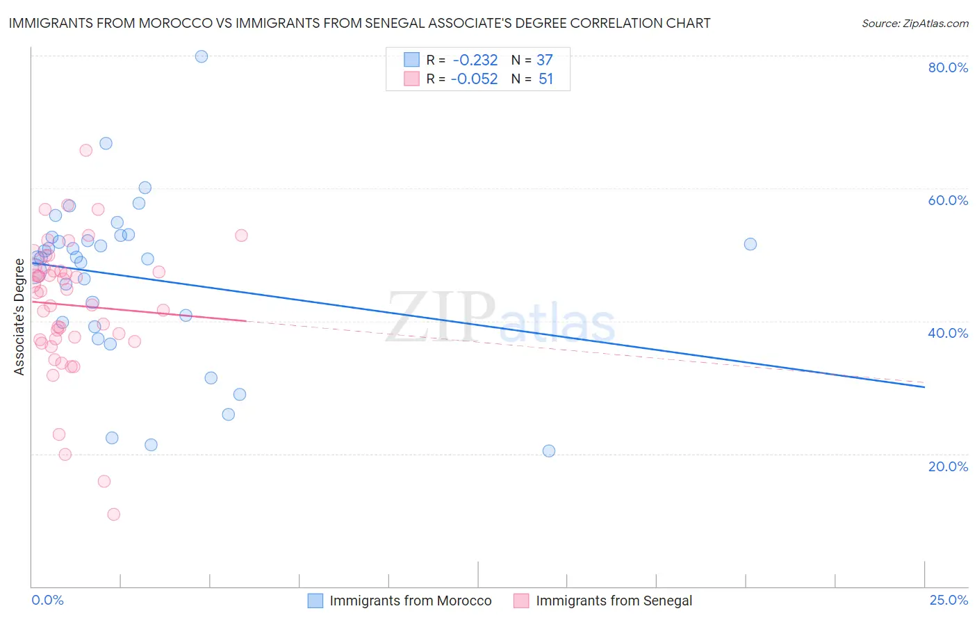 Immigrants from Morocco vs Immigrants from Senegal Associate's Degree