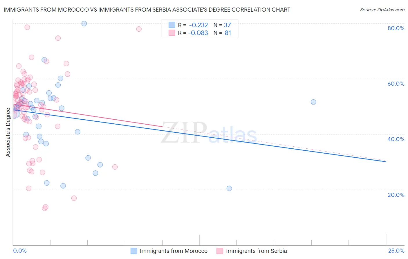 Immigrants from Morocco vs Immigrants from Serbia Associate's Degree