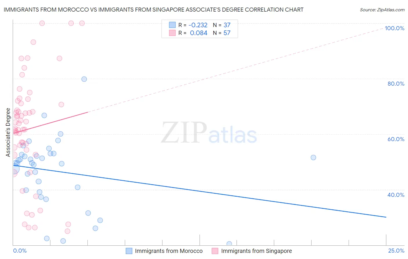 Immigrants from Morocco vs Immigrants from Singapore Associate's Degree